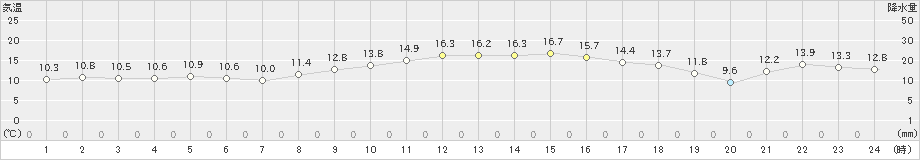 安下庄(>2025年03月21日)のアメダスグラフ