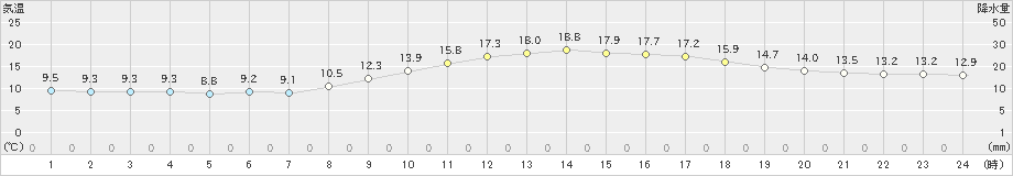 飯塚(>2025年03月21日)のアメダスグラフ