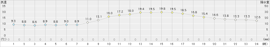 博多(>2025年03月21日)のアメダスグラフ