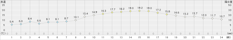 太宰府(>2025年03月21日)のアメダスグラフ