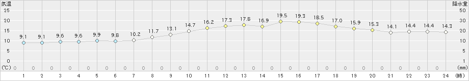 豊後高田(>2025年03月21日)のアメダスグラフ