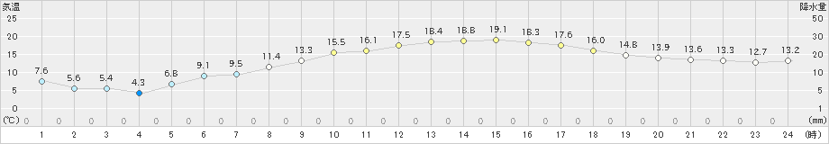 院内(>2025年03月21日)のアメダスグラフ