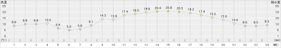 杵築(>2025年03月21日)のアメダスグラフ