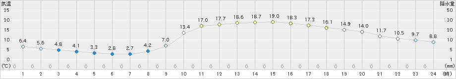 日田(>2025年03月21日)のアメダスグラフ