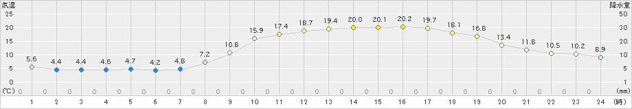 佐伯(>2025年03月21日)のアメダスグラフ