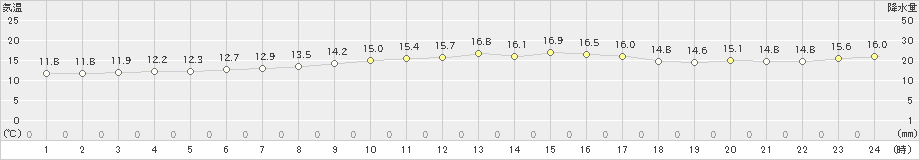 厳原(>2025年03月21日)のアメダスグラフ