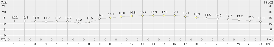 佐世保(>2025年03月21日)のアメダスグラフ