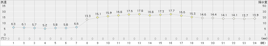 島原(>2025年03月21日)のアメダスグラフ