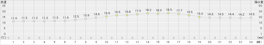 福江(>2025年03月21日)のアメダスグラフ