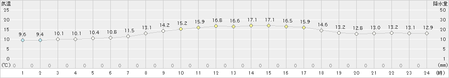 上大津(>2025年03月21日)のアメダスグラフ