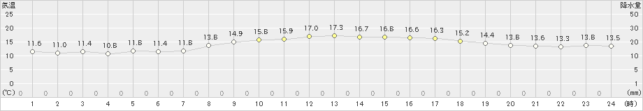 口之津(>2025年03月21日)のアメダスグラフ