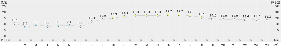 伊万里(>2025年03月21日)のアメダスグラフ