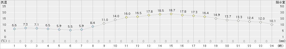 佐賀(>2025年03月21日)のアメダスグラフ