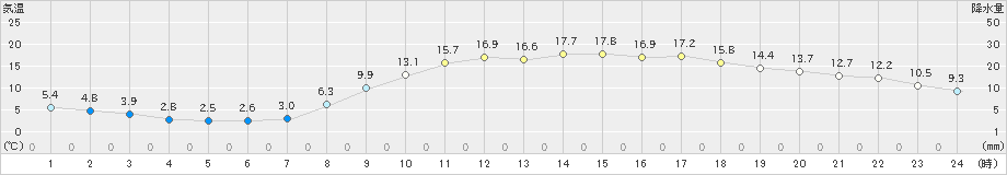 白石(>2025年03月21日)のアメダスグラフ