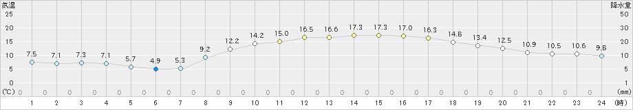 菊池(>2025年03月21日)のアメダスグラフ