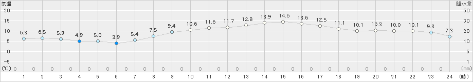 高森(>2025年03月21日)のアメダスグラフ