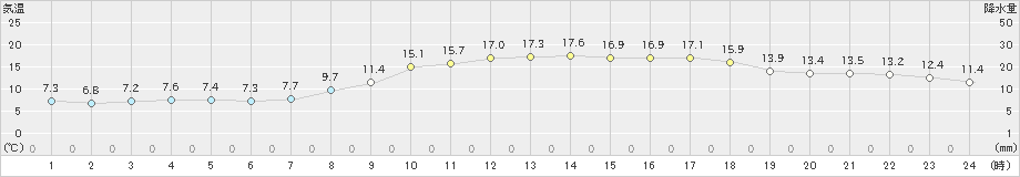 三角(>2025年03月21日)のアメダスグラフ