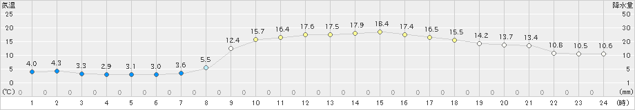 甲佐(>2025年03月21日)のアメダスグラフ