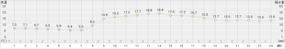 本渡(>2025年03月21日)のアメダスグラフ