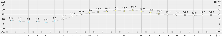 八代(>2025年03月21日)のアメダスグラフ