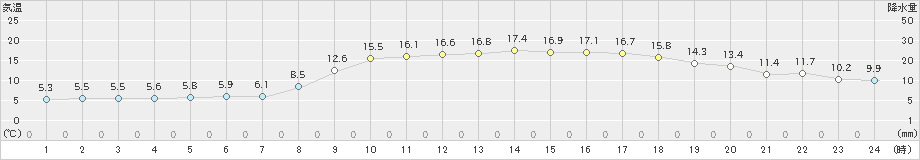 水俣(>2025年03月21日)のアメダスグラフ