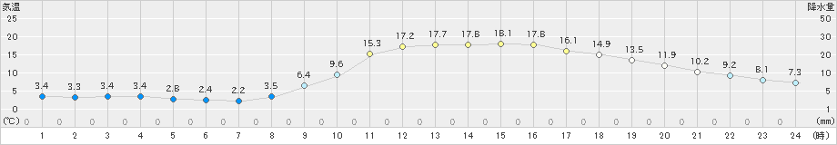 人吉(>2025年03月21日)のアメダスグラフ