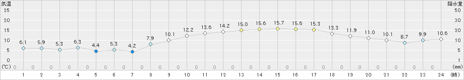 高千穂(>2025年03月21日)のアメダスグラフ