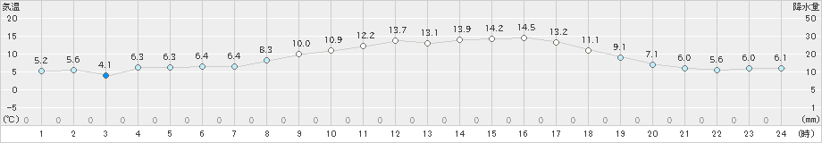 鞍岡(>2025年03月21日)のアメダスグラフ