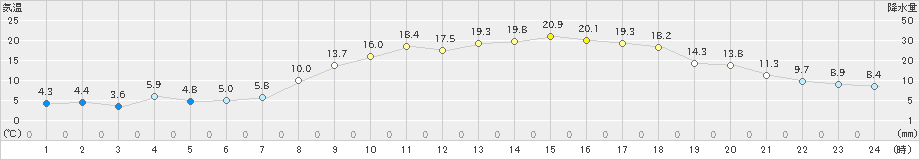 日向(>2025年03月21日)のアメダスグラフ