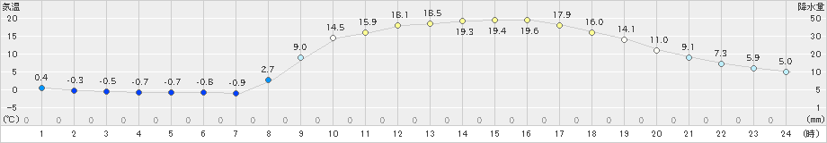 神門(>2025年03月21日)のアメダスグラフ