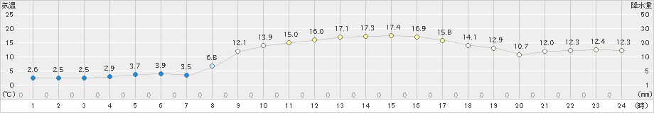 加久藤(>2025年03月21日)のアメダスグラフ