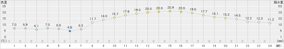 宮崎(>2025年03月21日)のアメダスグラフ