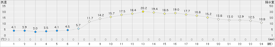 串間(>2025年03月21日)のアメダスグラフ