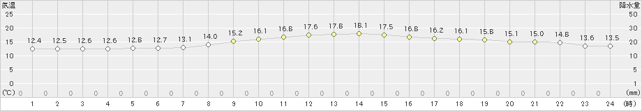 阿久根(>2025年03月21日)のアメダスグラフ