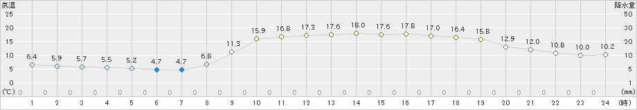 川内(>2025年03月21日)のアメダスグラフ