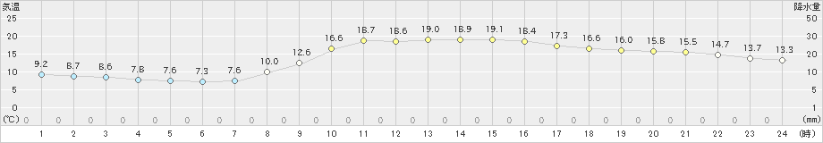 鹿児島(>2025年03月21日)のアメダスグラフ