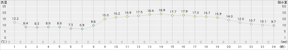 加世田(>2025年03月21日)のアメダスグラフ