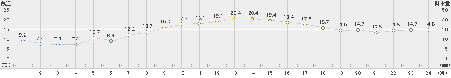 喜入(>2025年03月21日)のアメダスグラフ