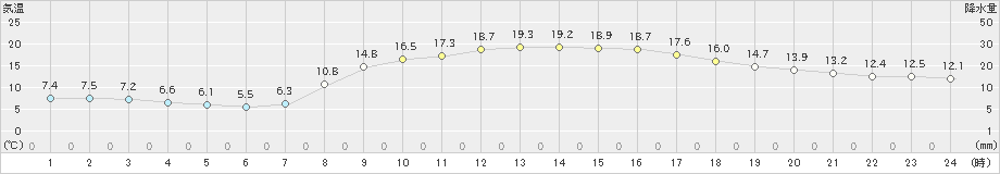 肝付前田(>2025年03月21日)のアメダスグラフ