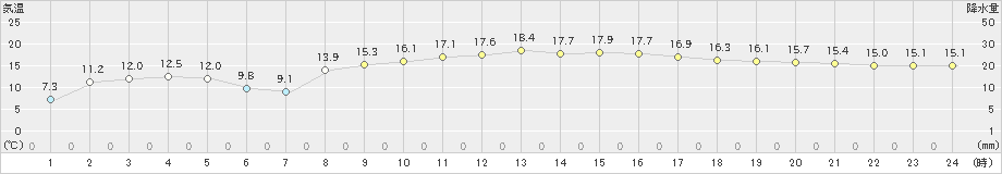 枕崎(>2025年03月21日)のアメダスグラフ