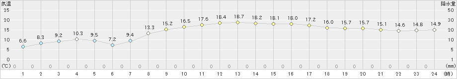 指宿(>2025年03月21日)のアメダスグラフ