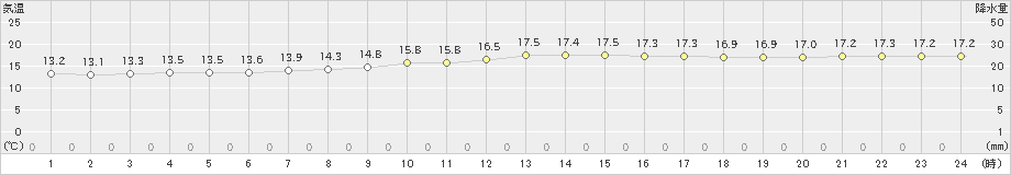 種子島(>2025年03月21日)のアメダスグラフ