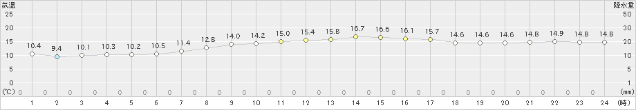 中種子(>2025年03月21日)のアメダスグラフ