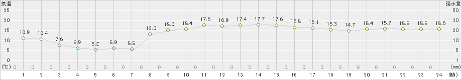 中之島(>2025年03月21日)のアメダスグラフ