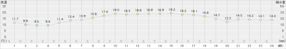 笠利(>2025年03月21日)のアメダスグラフ