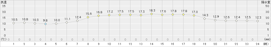 名瀬(>2025年03月21日)のアメダスグラフ