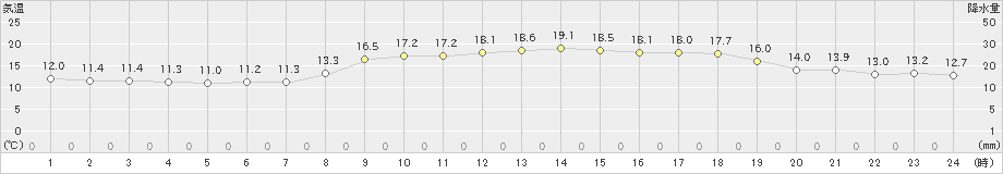 古仁屋(>2025年03月21日)のアメダスグラフ