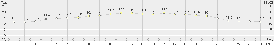 天城(>2025年03月21日)のアメダスグラフ