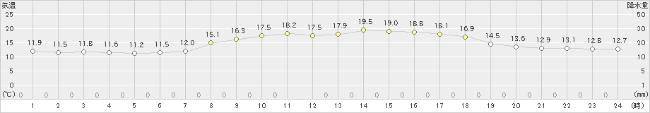 伊仙(>2025年03月21日)のアメダスグラフ