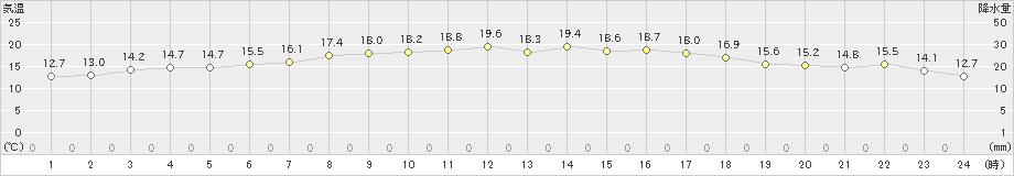 与論島(>2025年03月21日)のアメダスグラフ